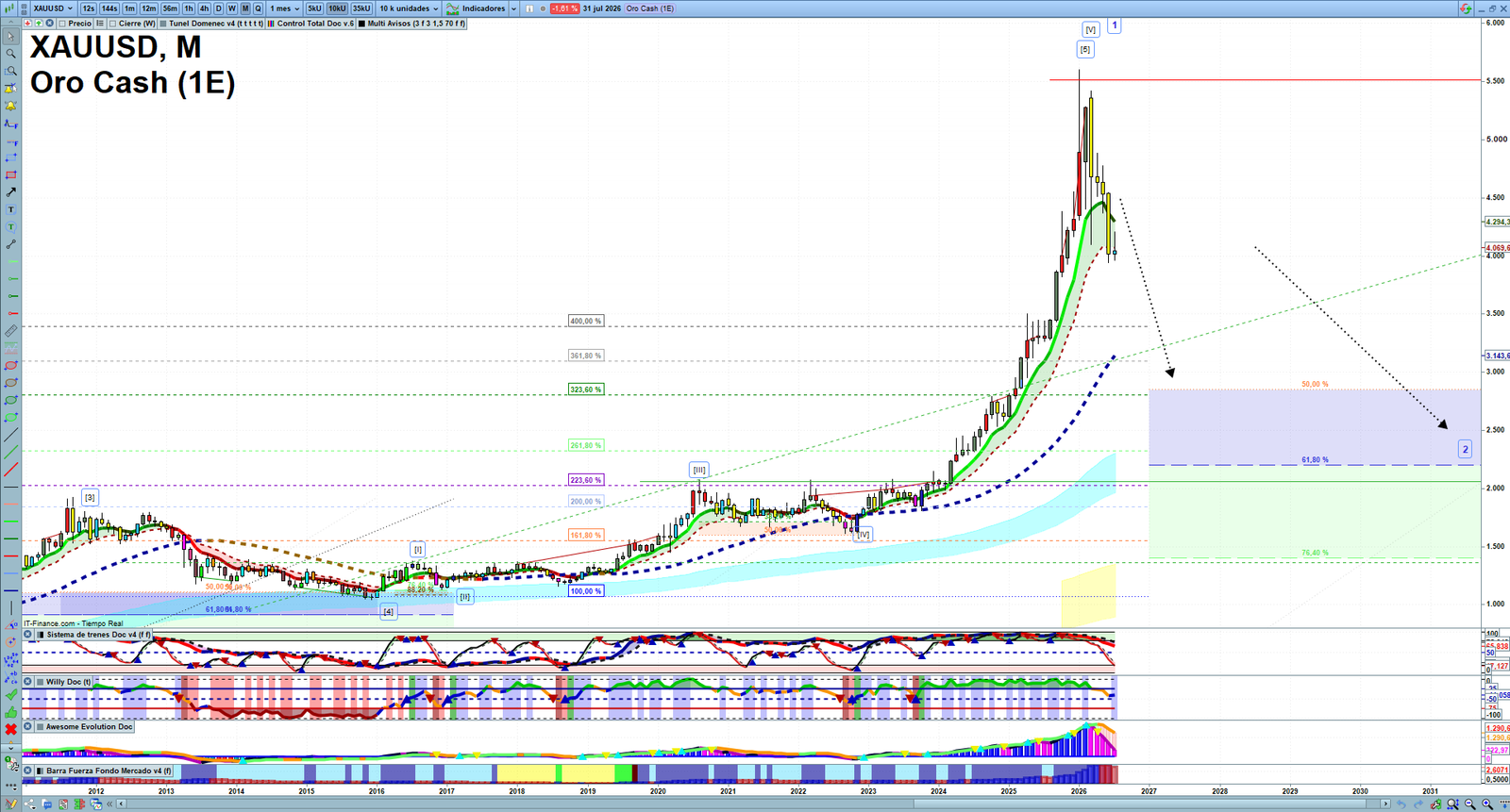 Gold XAUUSD monthly technical analysis chart with trend structure, support and resistance levels